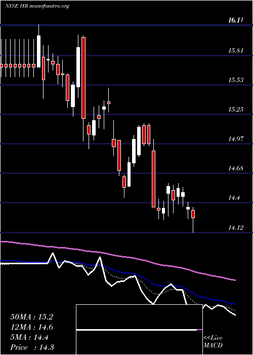  Daily chart HealthcareRealty