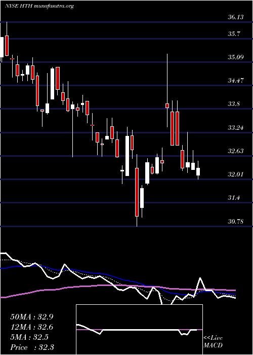  Daily chart HilltopHoldings