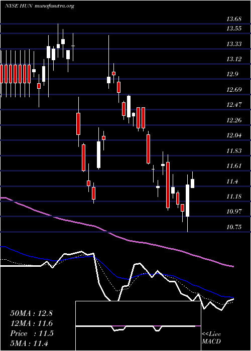  Daily chart HuntsmanCorporation