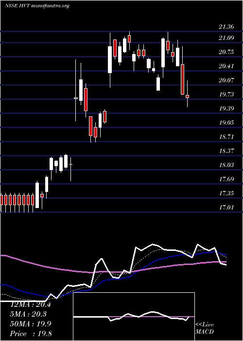  Daily chart HavertyFurniture