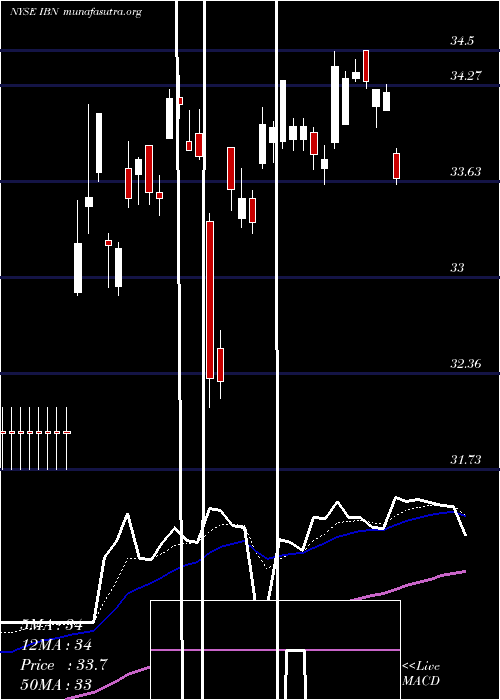  Daily chart IciciBank