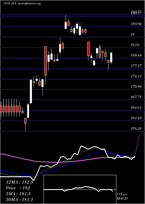  Daily chart IdexCorporation