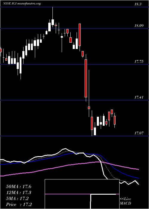  Daily chart WesternAsset