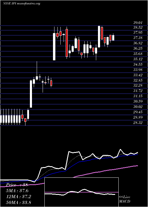  Daily chart IntrepidPotash