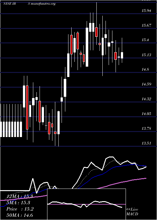  Daily chart IrsaInversiones