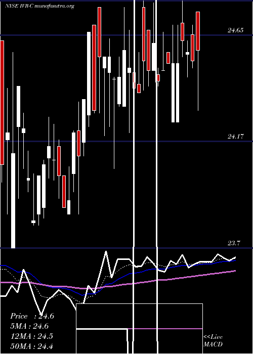  Daily chart InvescoMortgage