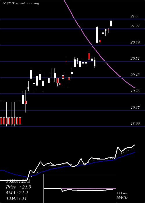  Daily chart OrixCorp