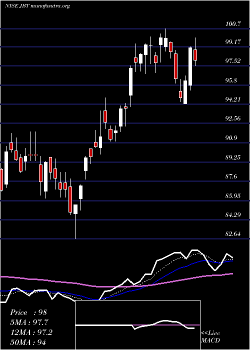  Daily chart JohnBean