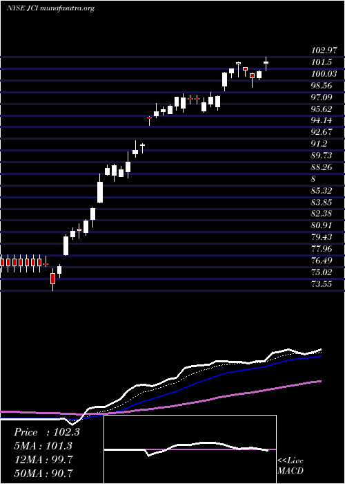  Daily chart JohnsonControls