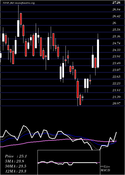  Daily chart JinkosolarHolding