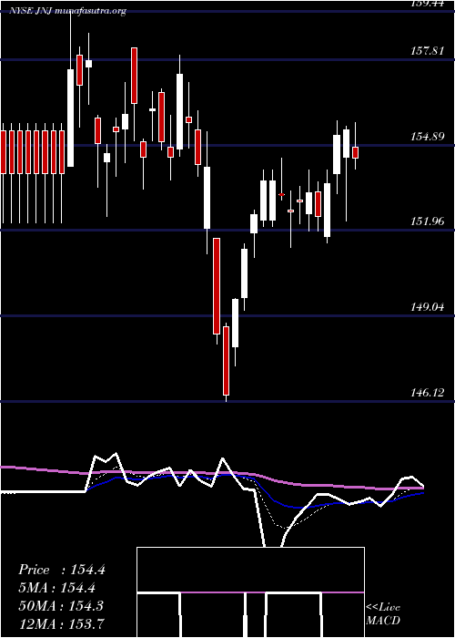  Daily chart JohnsonJohnson