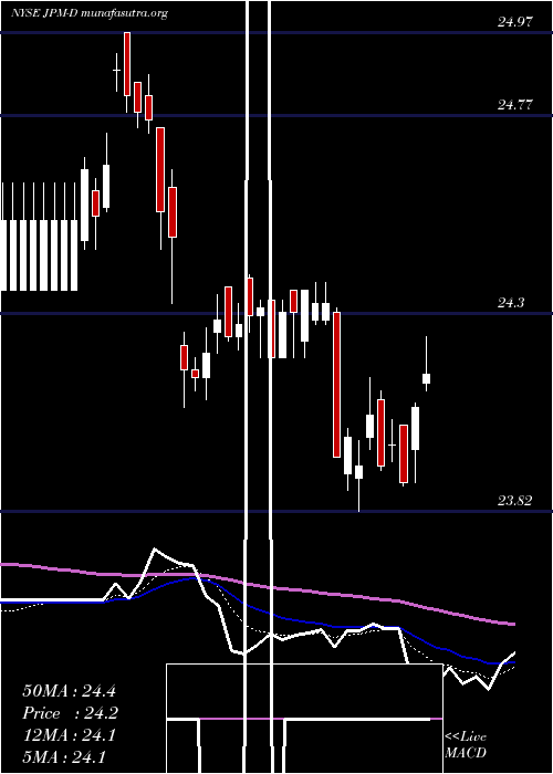  Daily chart JpMorgan
