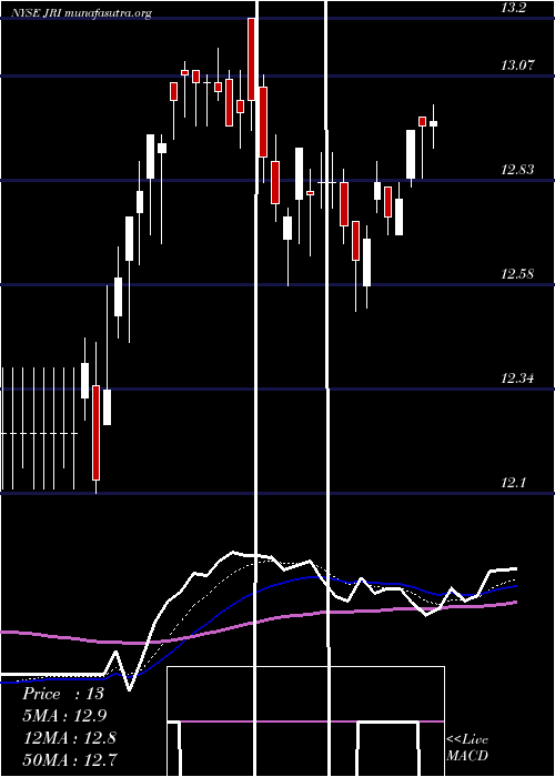  Daily chart NuveenReal