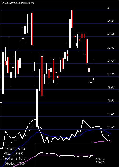  Daily chart KbHome