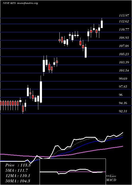  Daily chart KirbyCorporation