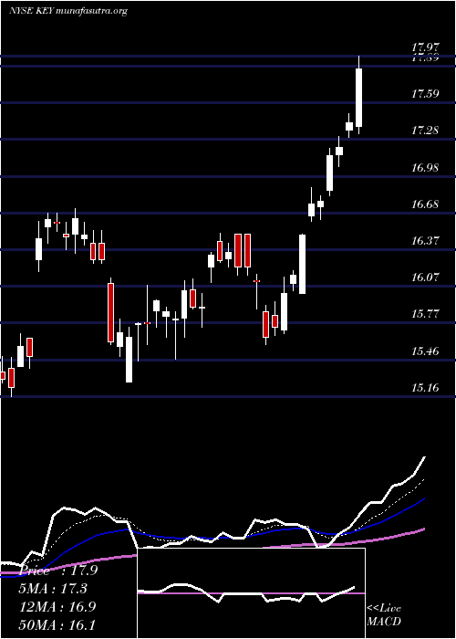  Daily chart Keycorp