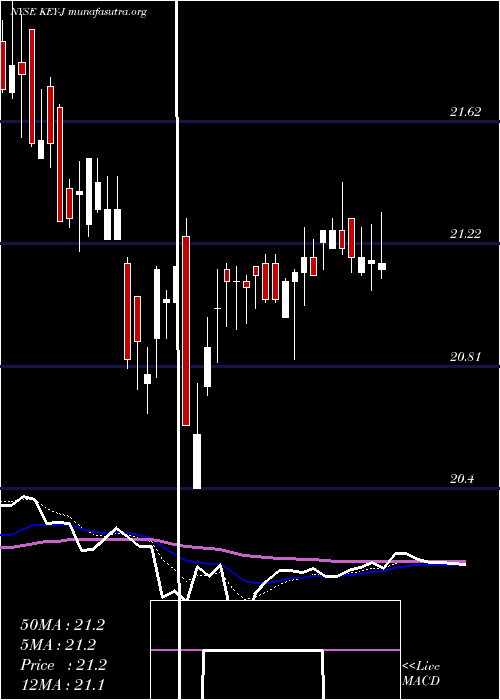  Daily chart KeycorpKey