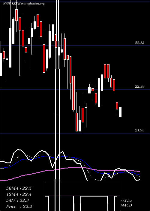  Daily chart KeycorpKey
