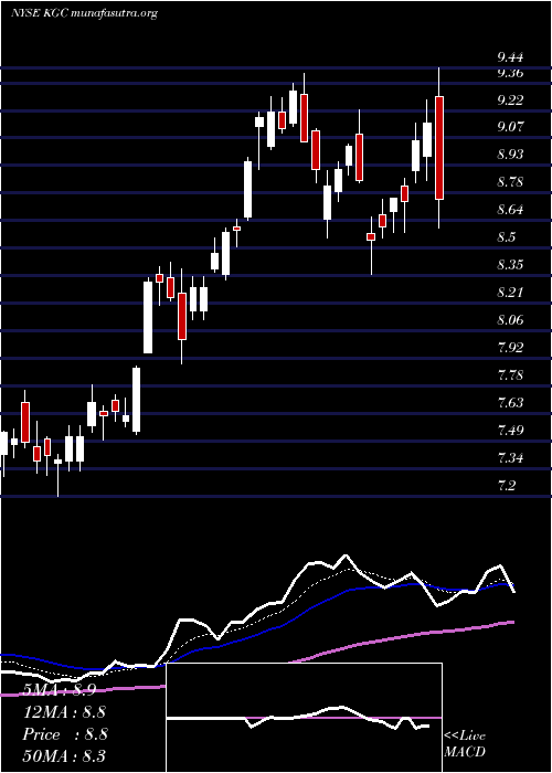  Daily chart KinrossGold