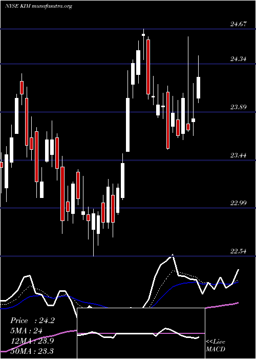  Daily chart KimcoRealty