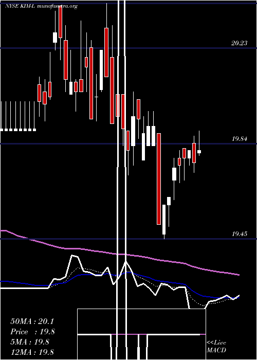  Daily chart KimcoRealty