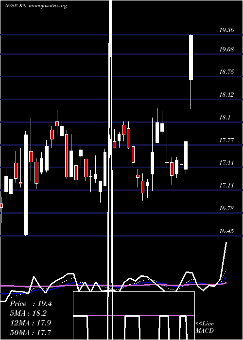  Daily chart KnowlesCorporation