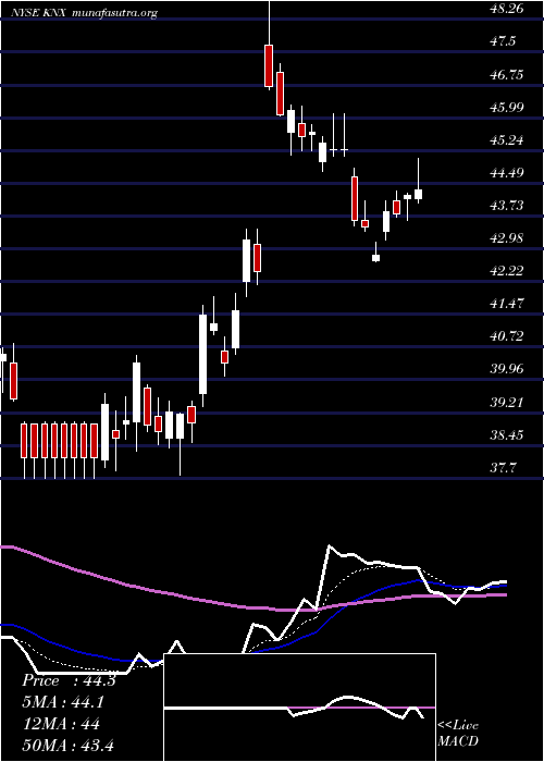  Daily chart KnightTransportation