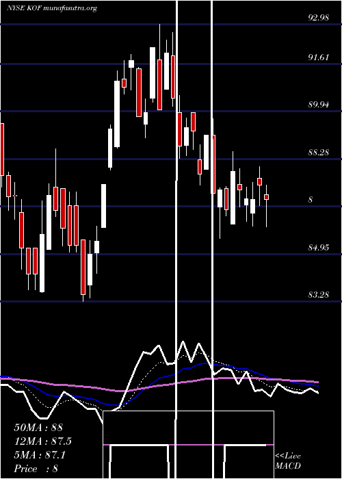  Daily chart CocaCola