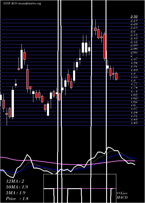  Daily chart KosmosEnergy