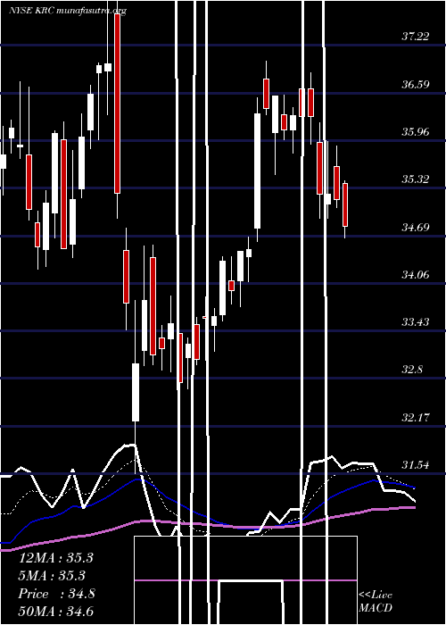  Daily chart KilroyRealty