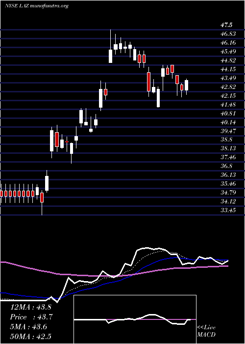  Daily chart Lazard
