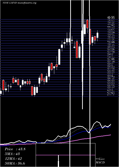  Daily chart LemonadeInc