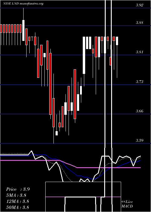  Daily chart BrasilagroCia