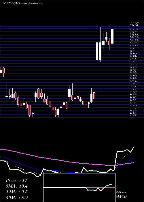  Daily chart LomaNegra