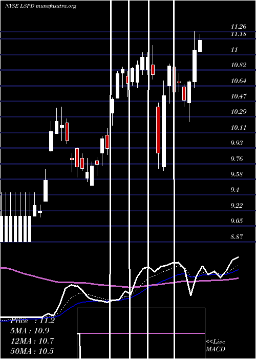  Daily chart LightspeedPos