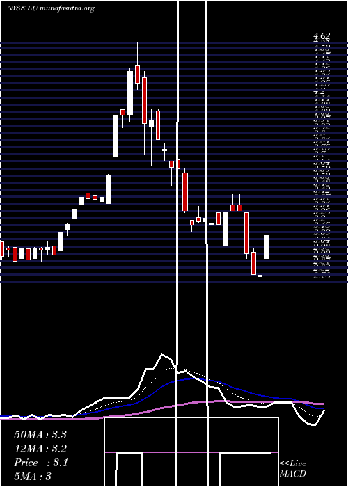  Daily chart LufaxHolding