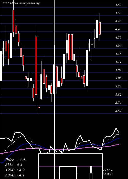  Daily chart Centurylink