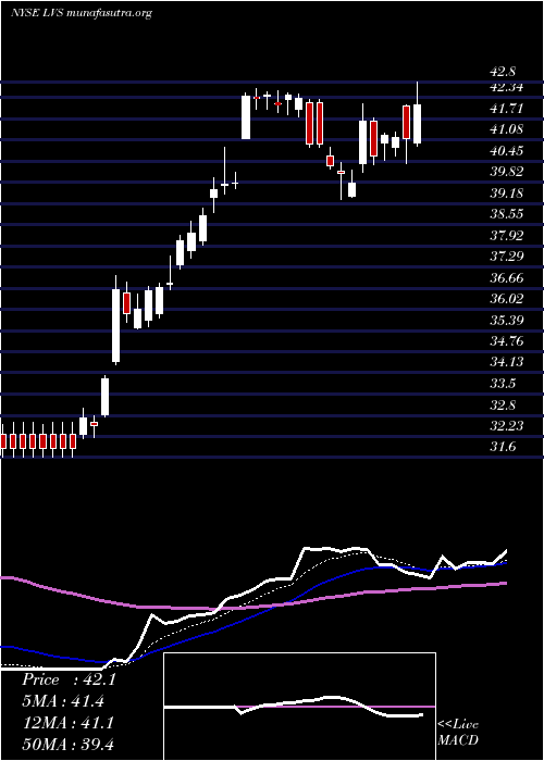  Daily chart LasVegas