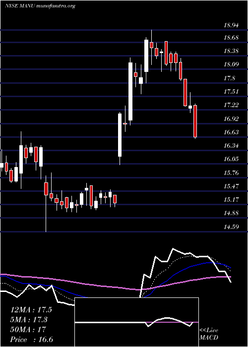  Daily chart ManchesterUnited