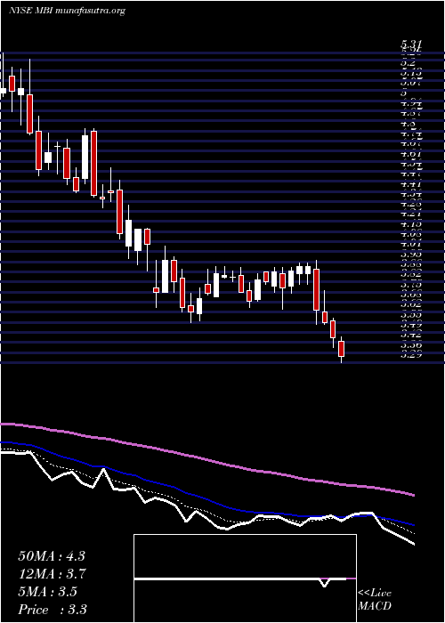  Daily chart MbiaInc