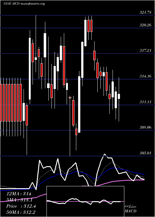  Daily chart McdonaldS