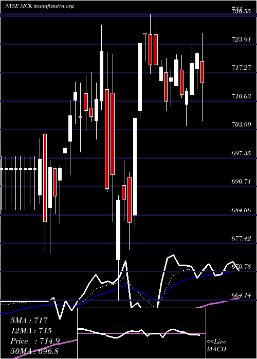  Daily chart MckessonCorporation