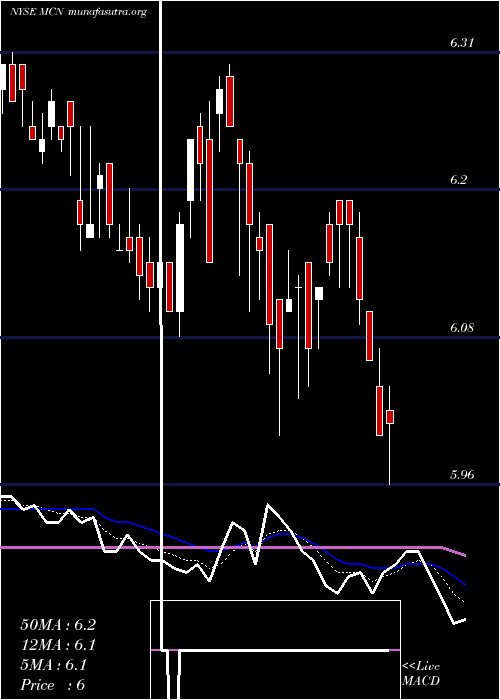  Daily chart MadisonCovered