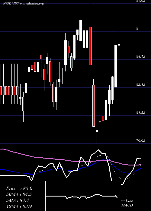  Daily chart MedtronicPlc