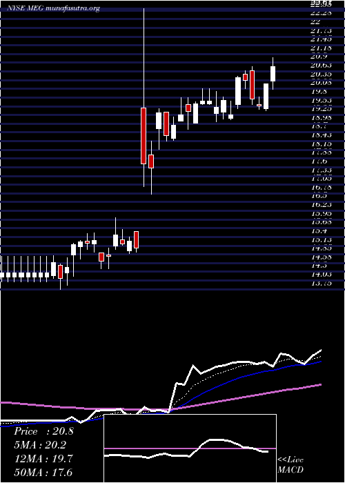  Daily chart MediaGeneral