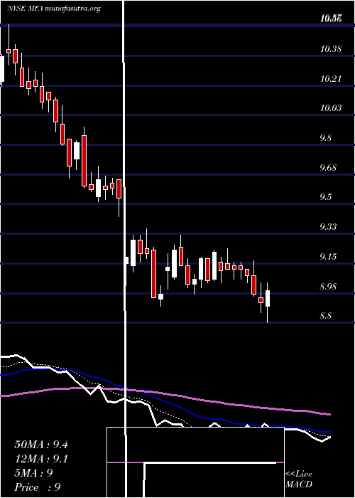 Daily chart MfaFinancial