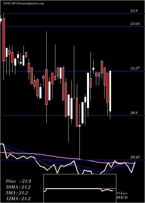  Daily chart MfaFinancial