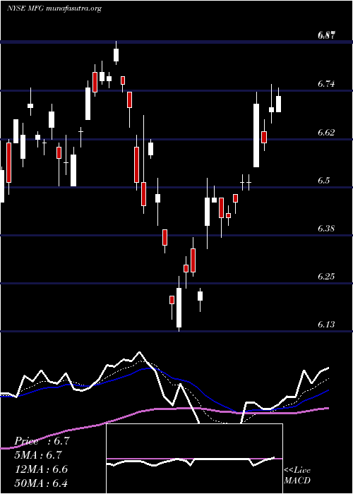  Daily chart MizuhoFinancial