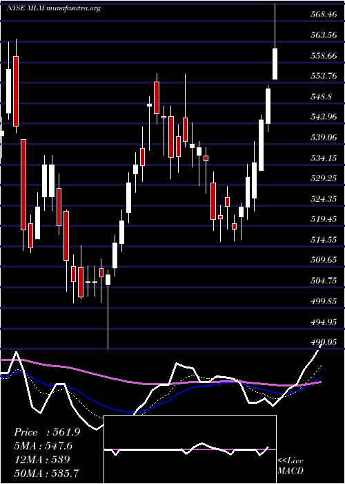  Daily chart MartinMarietta