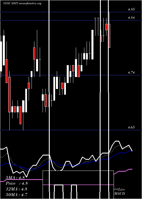  Daily chart MfsMultimarket